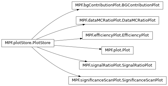 Inheritance diagram of MPF.plotStore.PlotStore, MPF.plot.Plot, MPF.dataMCRatioPlot.DataMCRatioPlot, MPF.bgContributionPlot.BGContributionPlot, MPF.significanceScanPlot.SignificanceScanPlot, MPF.signalRatioPlot.SignalRatioPlot, MPF.efficiencyPlot.EfficiencyPlot